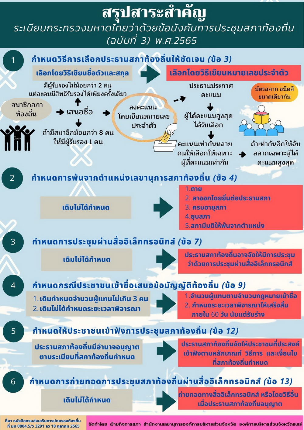 ประชาสัมพันธ์เอกสารความรู้เกี่ยวกับ สรุปสาระสำคัญระเบียบกระทรวงมหาดไทยว่าด้วยข้อบังคับการประชุมสภาท้องถิ่น (ฉบับที่ 3) พ.ศ. 2565