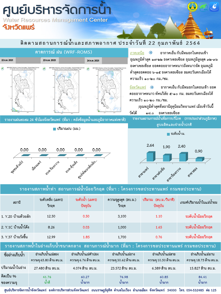 รายงานสถานการณ์น้ำและสภาพอากาศจังหวัดแพร่ โดยศูนย์บริหารจัดการน้ำจังหวัดแพร่